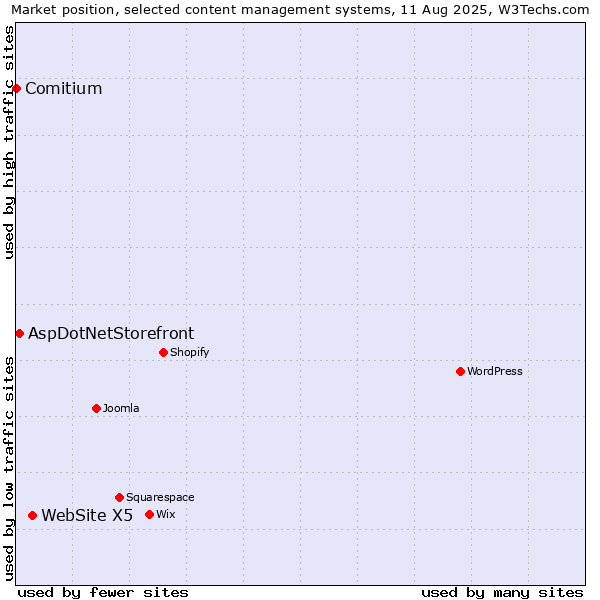 Market position of WebSite X5 vs. AspDotNetStorefront vs. Comitium