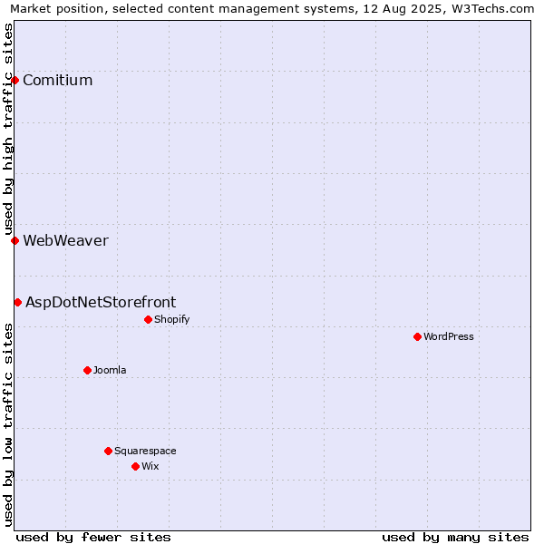 Market position of AspDotNetStorefront vs. Comitium vs. WebWeaver