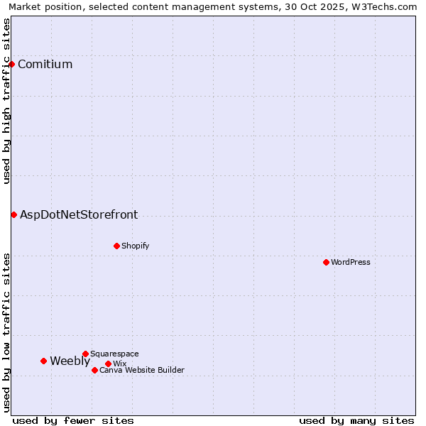 Market position of Weebly vs. AspDotNetStorefront vs. Comitium