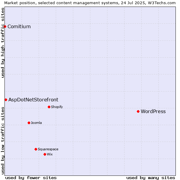 Market position of WordPress vs. AspDotNetStorefront vs. Comitium