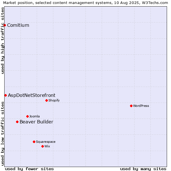 Market position of Beaver Builder vs. AspDotNetStorefront vs. Comitium