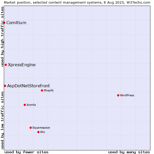 Market position of XpressEngine vs. AspDotNetStorefront vs. Comitium