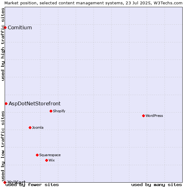 Market position of AspDotNetStorefront vs. Comitium vs. Yo!Kart