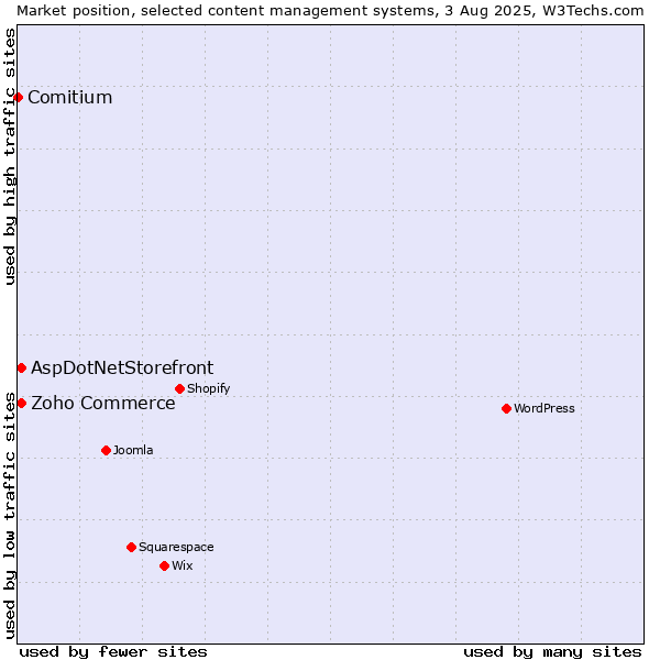 Market position of Zoho Commerce vs. AspDotNetStorefront vs. Comitium