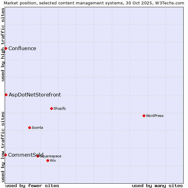 Market position of AspDotNetStorefront vs. Confluence vs. CommentSold