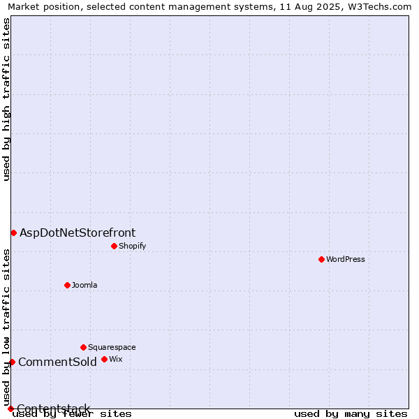 Market position of AspDotNetStorefront vs. CommentSold vs. Contentstack