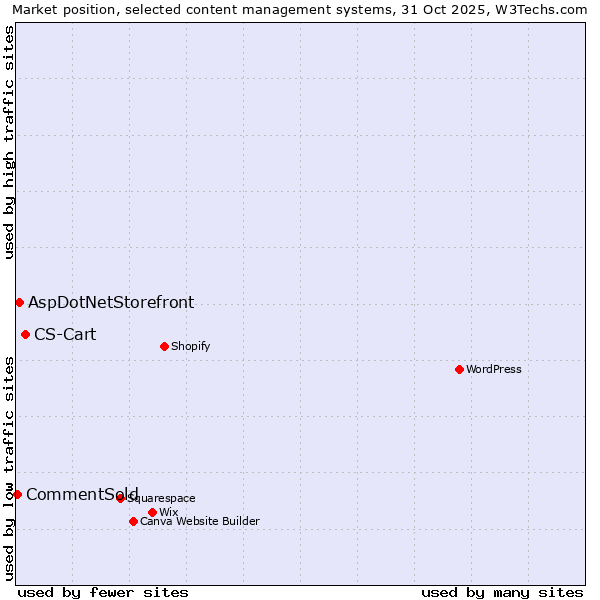 Market position of CS-Cart vs. AspDotNetStorefront vs. CommentSold
