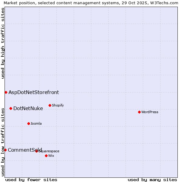 Market position of DotNetNuke vs. AspDotNetStorefront vs. CommentSold