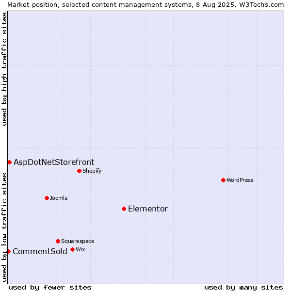 Market position of Elementor vs. AspDotNetStorefront vs. CommentSold