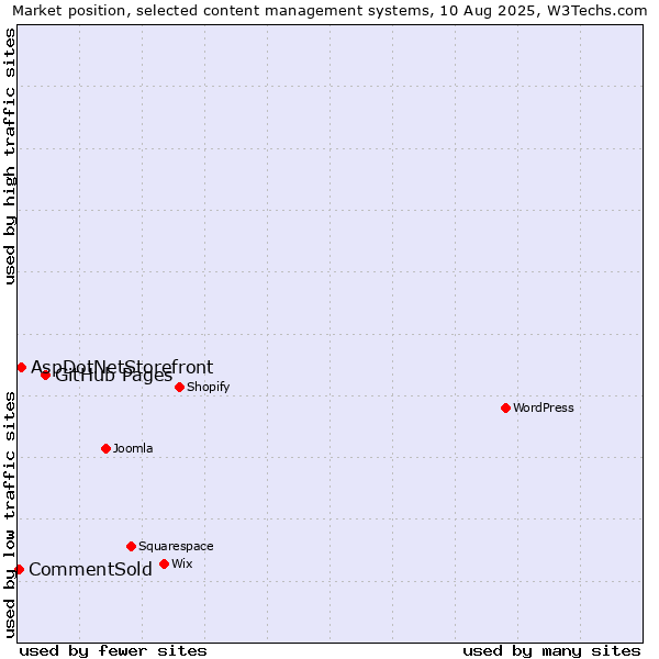 Market position of GitHub Pages vs. AspDotNetStorefront vs. CommentSold