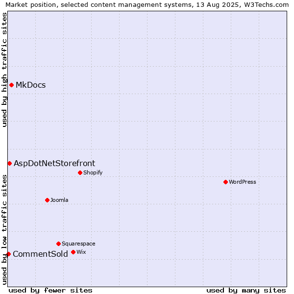 Market position of MkDocs vs. AspDotNetStorefront vs. CommentSold