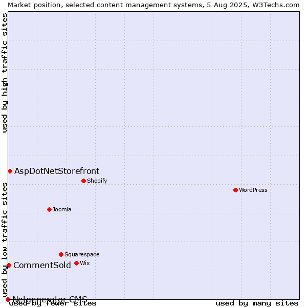 Market position of AspDotNetStorefront vs. CommentSold vs. Netgenerator CMS