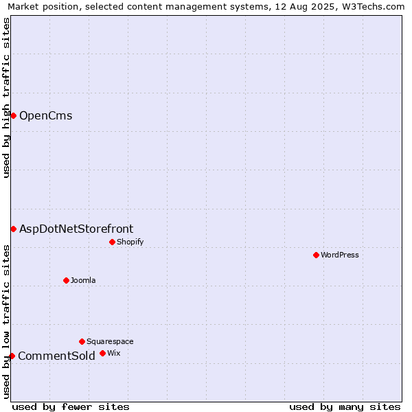 Market position of AspDotNetStorefront vs. OpenCms vs. CommentSold