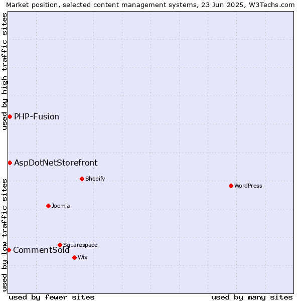 Market position of AspDotNetStorefront vs. PHP-Fusion vs. CommentSold