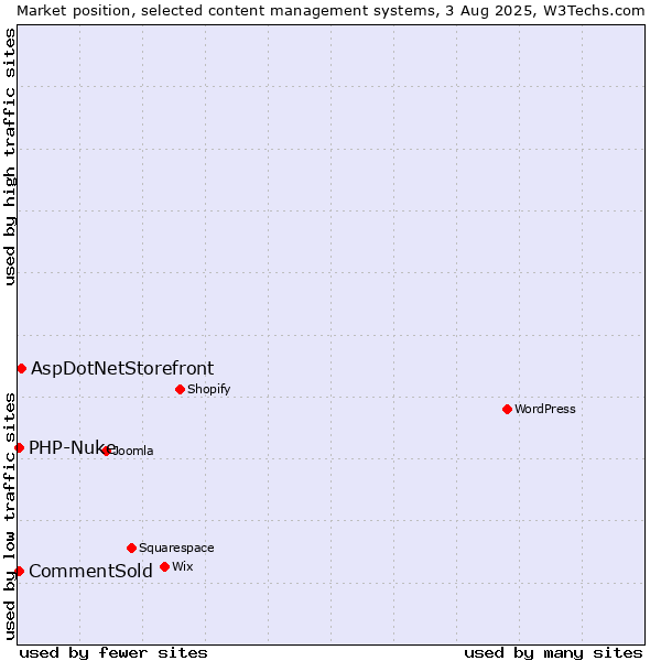 Market position of AspDotNetStorefront vs. CommentSold vs. PHP-Nuke