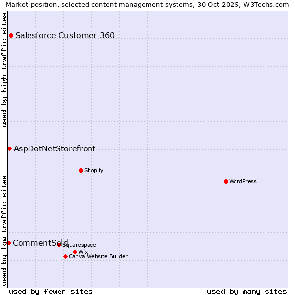 Market position of Salesforce Customer 360 vs. AspDotNetStorefront vs. CommentSold