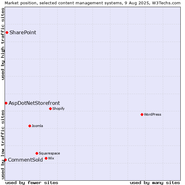Market position of SharePoint vs. AspDotNetStorefront vs. CommentSold