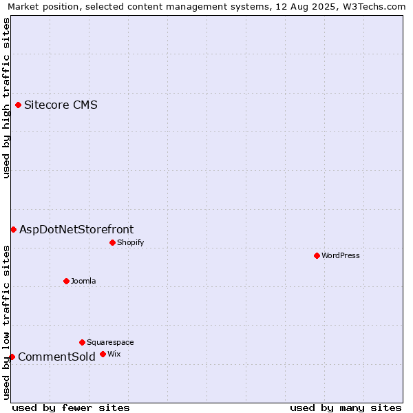 Market position of Sitecore CMS vs. AspDotNetStorefront vs. CommentSold