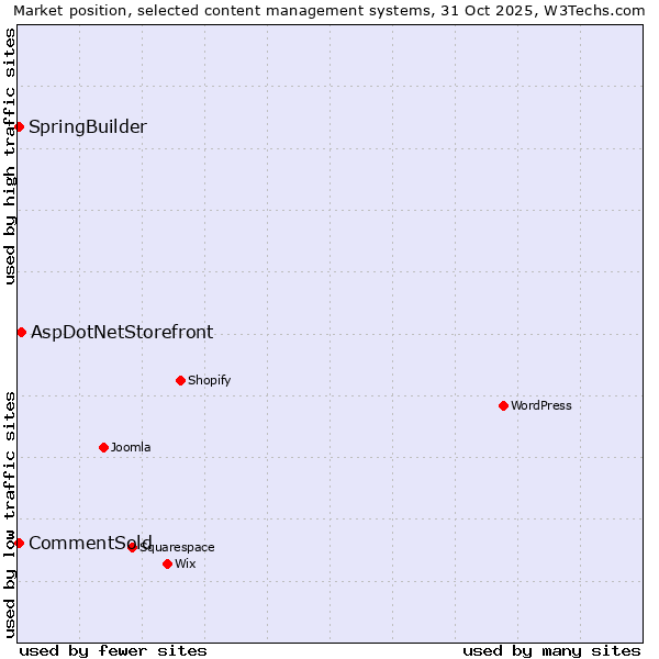 Market position of AspDotNetStorefront vs. CommentSold vs. SpringBuilder