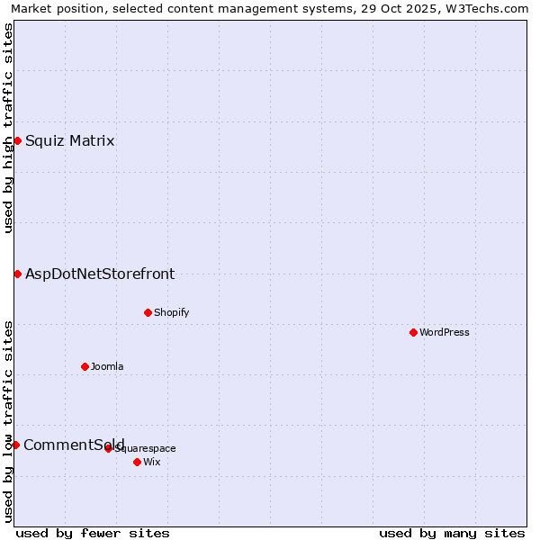 Market position of Squiz Matrix vs. AspDotNetStorefront vs. CommentSold