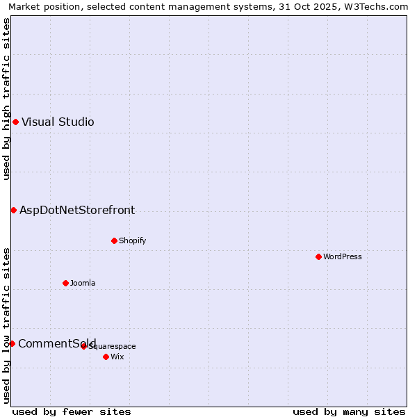 Market position of Visual Studio vs. AspDotNetStorefront vs. CommentSold
