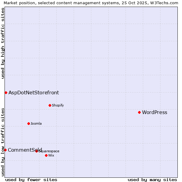 Market position of WordPress vs. AspDotNetStorefront vs. CommentSold