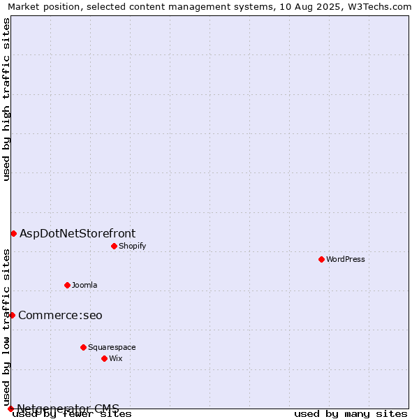 Market position of AspDotNetStorefront vs. Commerce:seo vs. Netgenerator CMS