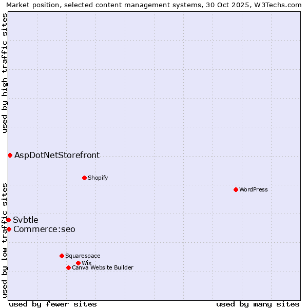 Market position of AspDotNetStorefront vs. Commerce:seo vs. Svbtle