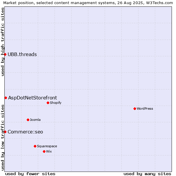 Market position of AspDotNetStorefront vs. UBB.threads vs. Commerce:seo