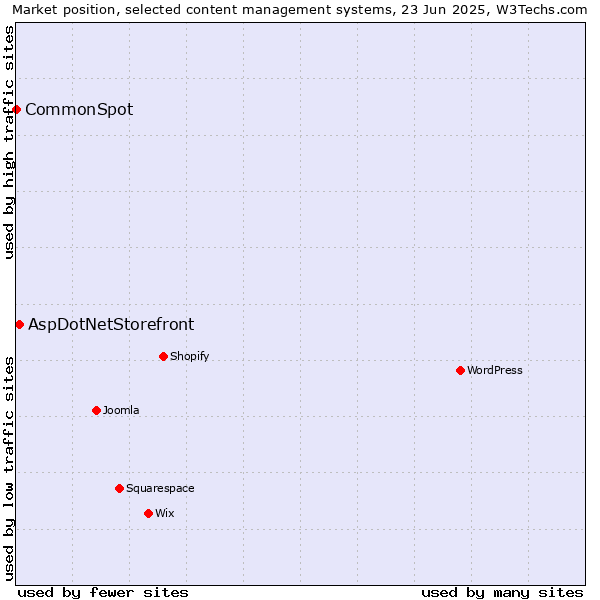 Market position of AspDotNetStorefront vs. CommonSpot