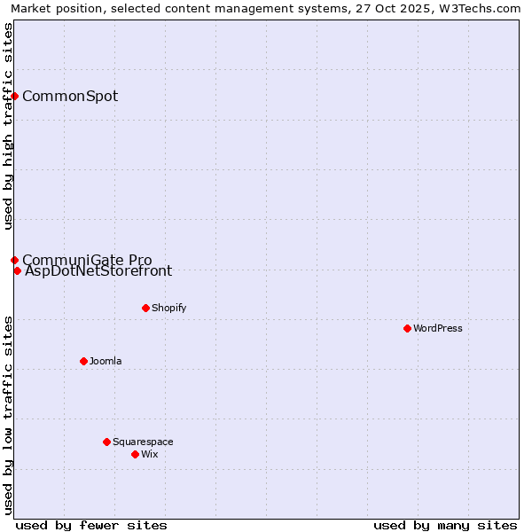 Market position of AspDotNetStorefront vs. CommuniGate Pro vs. CommonSpot