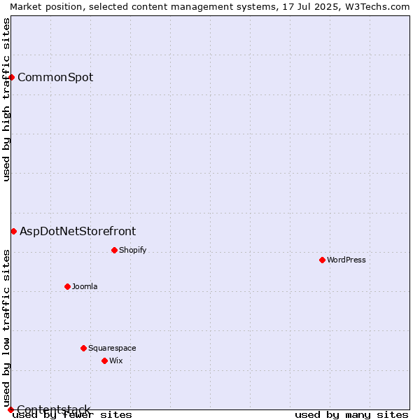 Market position of AspDotNetStorefront vs. CommonSpot vs. Contentstack
