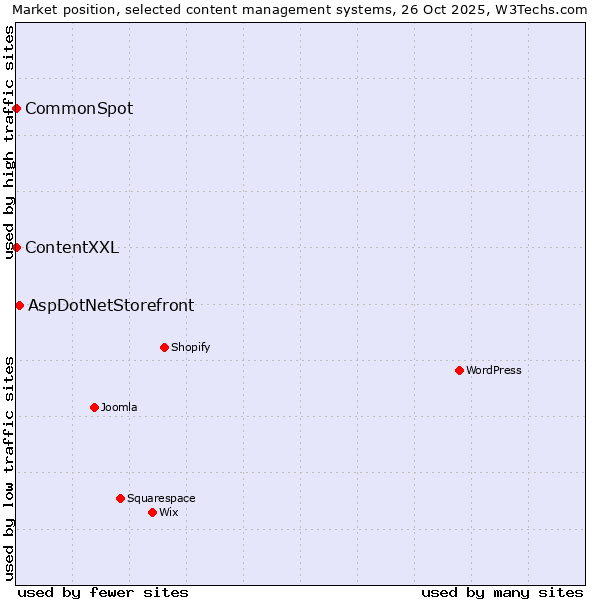 Market position of AspDotNetStorefront vs. ContentXXL vs. CommonSpot