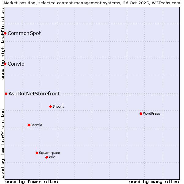 Market position of AspDotNetStorefront vs. CommonSpot vs. Convio