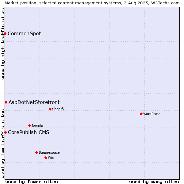 Market position of AspDotNetStorefront vs. CorePublish CMS vs. CommonSpot