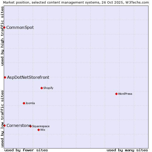 Market position of AspDotNetStorefront vs. Cornerstone vs. CommonSpot