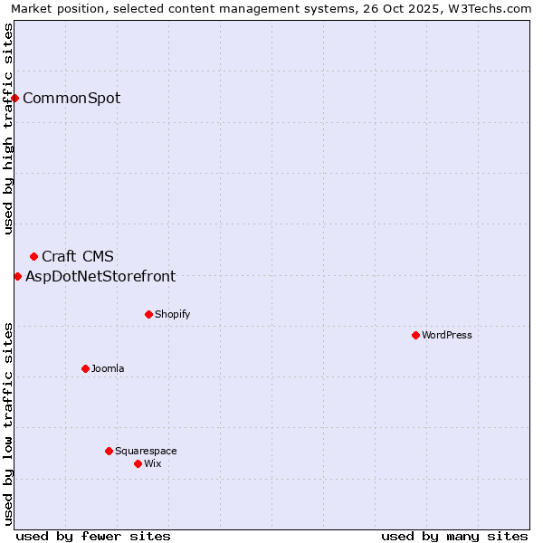 Market position of Craft CMS vs. AspDotNetStorefront vs. CommonSpot