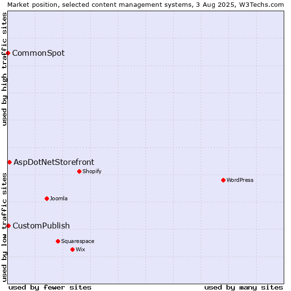 Market position of AspDotNetStorefront vs. CustomPublish vs. CommonSpot