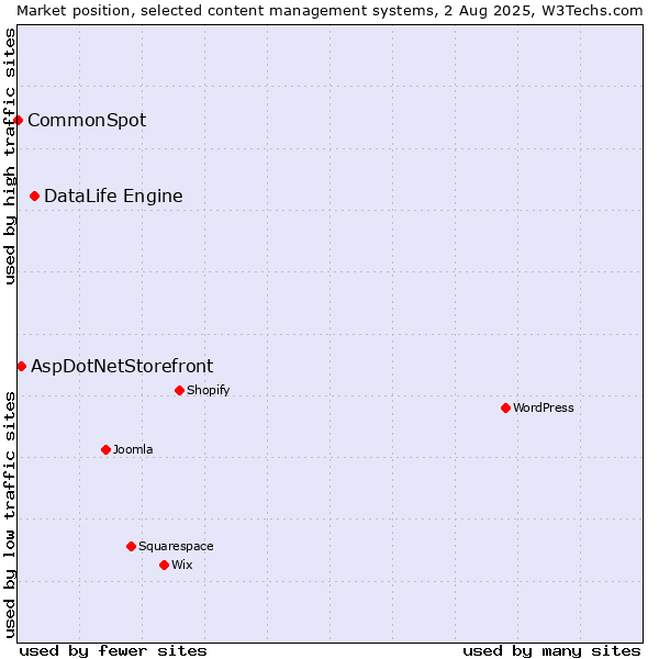 Market position of DataLife Engine vs. AspDotNetStorefront vs. CommonSpot