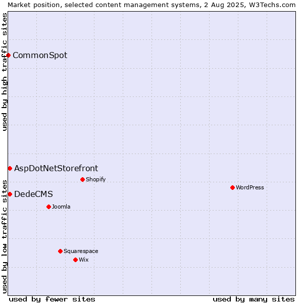 Market position of AspDotNetStorefront vs. DedeCMS vs. CommonSpot