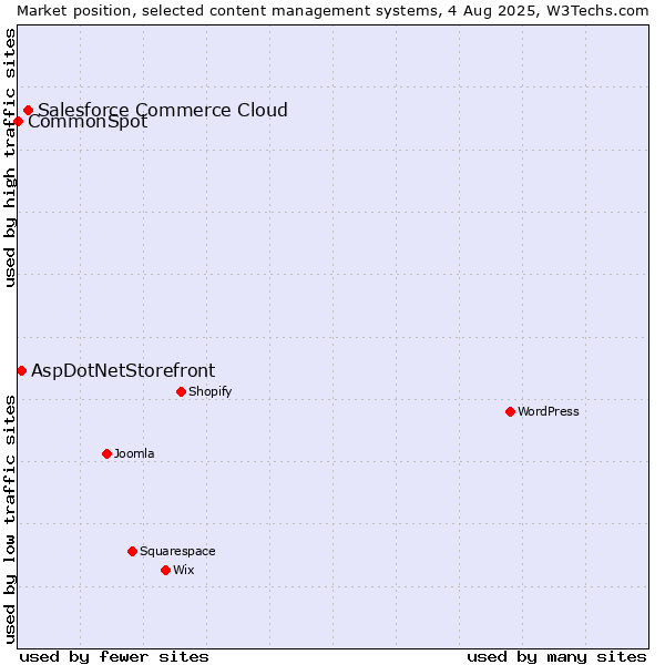 Market position of Salesforce Commerce Cloud vs. AspDotNetStorefront vs. CommonSpot