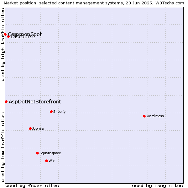 Market position of Discourse vs. AspDotNetStorefront vs. CommonSpot