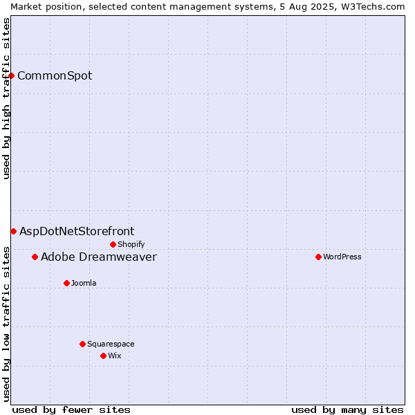 Market position of Adobe Dreamweaver vs. AspDotNetStorefront vs. CommonSpot