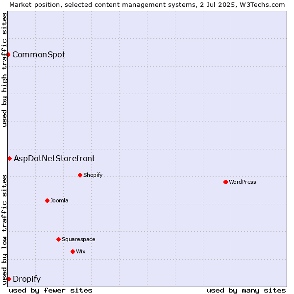 Market position of AspDotNetStorefront vs. Dropify vs. CommonSpot