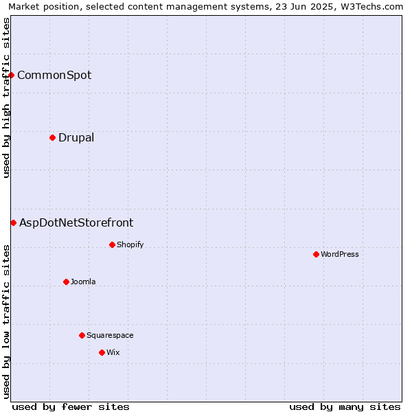 Market position of Drupal vs. AspDotNetStorefront vs. CommonSpot
