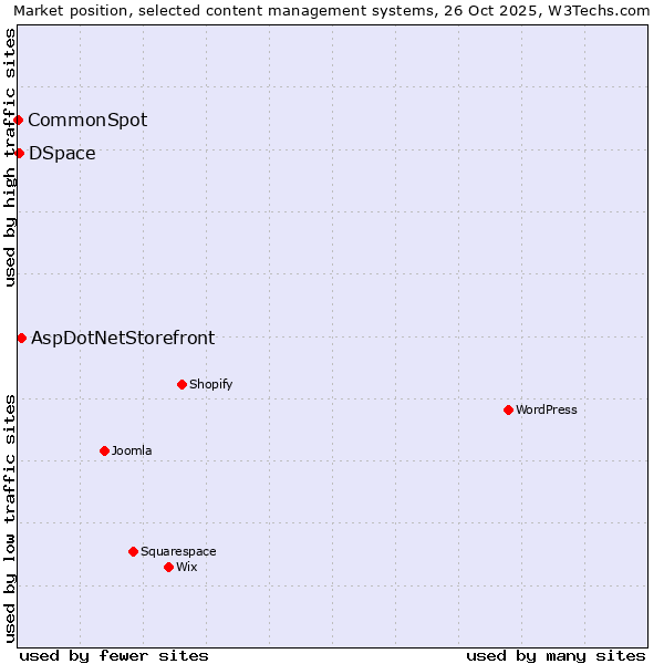 Market position of AspDotNetStorefront vs. DSpace vs. CommonSpot