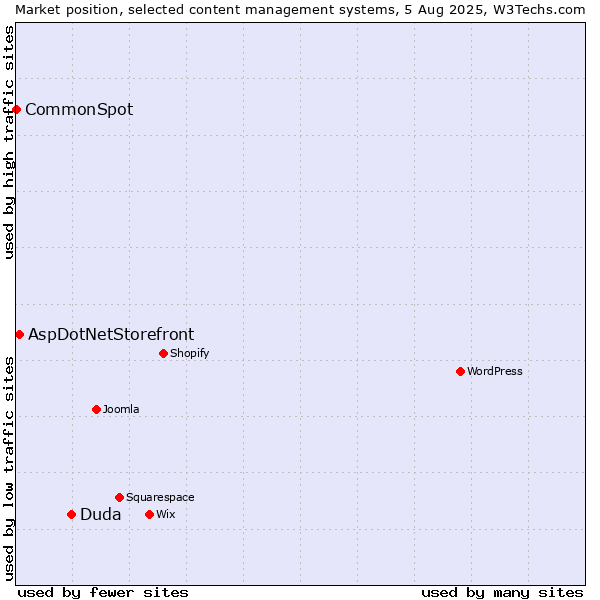 Market position of Duda vs. AspDotNetStorefront vs. CommonSpot