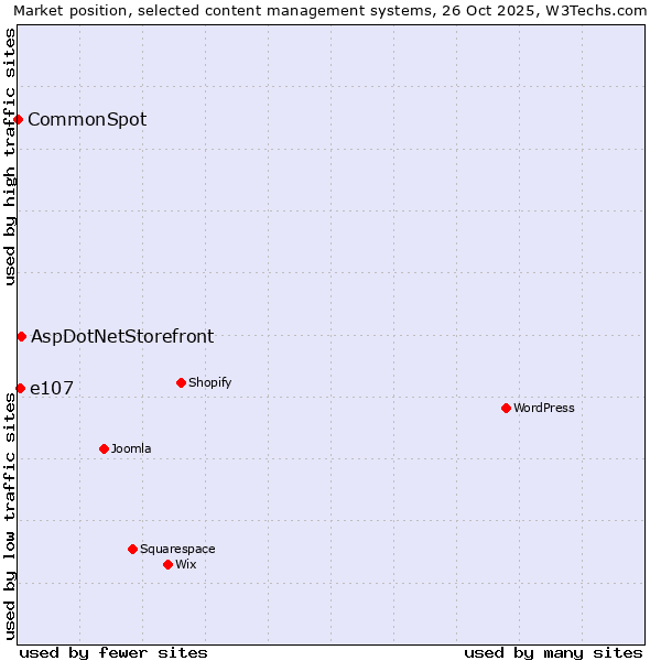 Market position of AspDotNetStorefront vs. e107 vs. CommonSpot