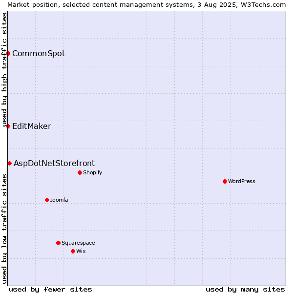 Market position of AspDotNetStorefront vs. EditMaker vs. CommonSpot