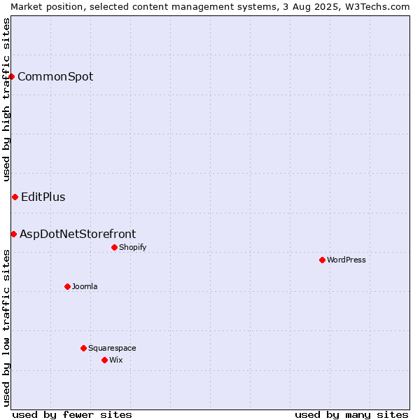 Market position of EditPlus vs. AspDotNetStorefront vs. CommonSpot